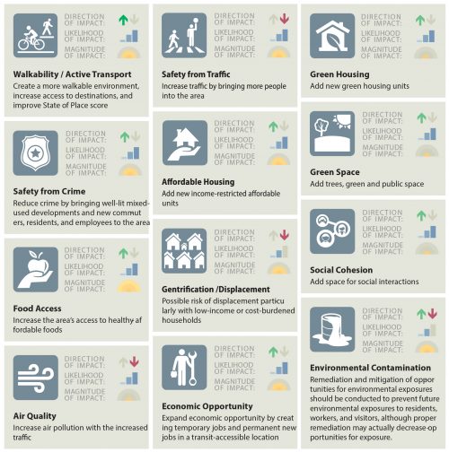 We analyzed how each of these health and wellbeing pathways could be affected, positively or negatively, by a TOD, and made recommendations.