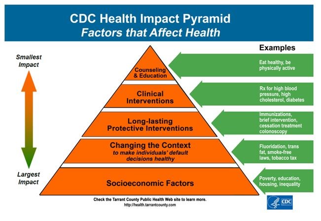 public_health_cdc_health_impact_pyramid
