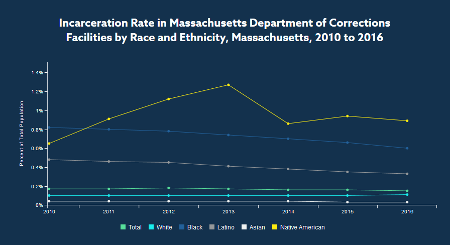 Incarceration Rate graph from Equity Agenda website.