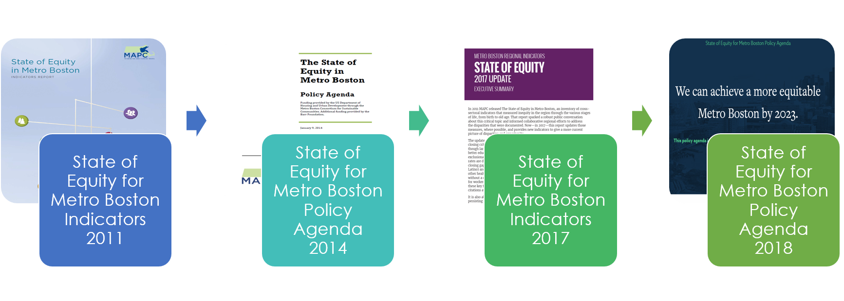 Graphic shows the timeline of release of the State of Equity Indicator Reports and Agendas.