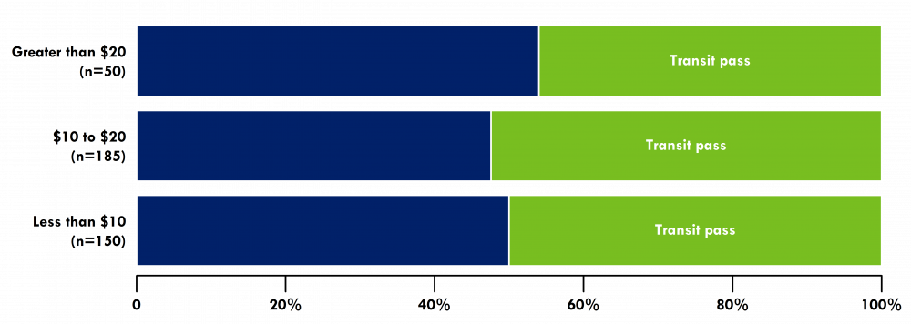 Graph shows that there isn't a variation of ride-hailing use among transit-pass owners as prices go up.