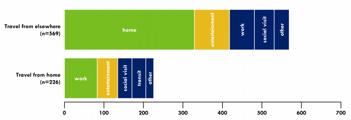 A graph shows that about two-thirds of trips started at a location other than the rider's home and that a majority of those trips were to the rider's home.