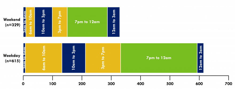 Graphs shows the distribution of start times. The majority of start times on both the weekends and weekdays occur between 7 p.m. and 12 a.m.