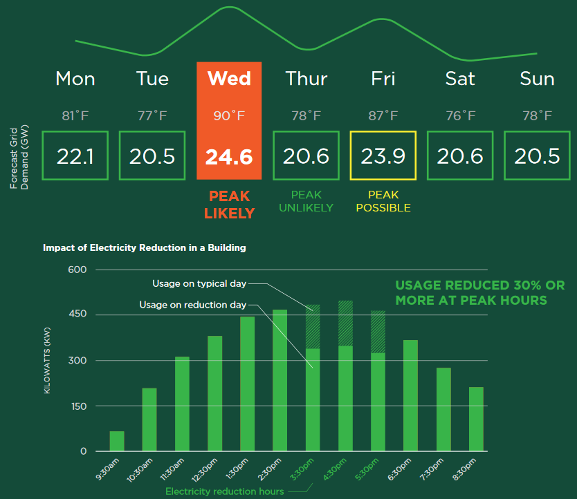 Image is an illustration showing when a peak demand is likely during a week.