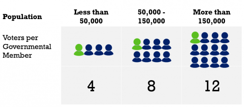 A population of less than 50,000 has 4 voters per governmental members, between 50,000 and 150,000 has 8, and over 150,000 has 12.