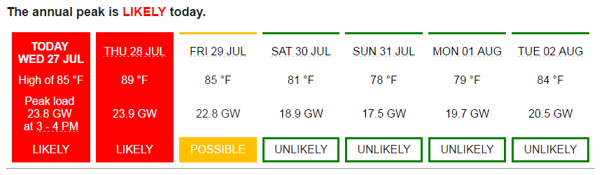 Peak demand notification email template includes the temperature high, peak load, and if annual peak is likely, possible, or unlikely. 