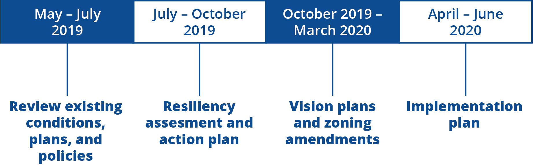 May - July 2019: Review existing conditions, plans, and policies; July - October 2019: resiliency assessment and action plan; October 2019 - March 2020: Vision plans/zoning amendments; April - June 2020: Implementation plan