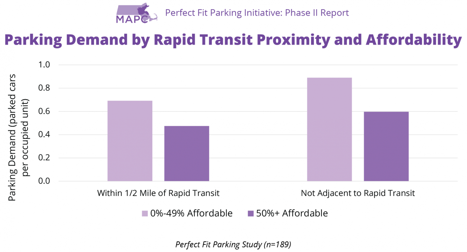 Graph show parking demand by rapid transit proximity and affordability. Units within 1/2 mile of rapid transit and buildings with 50% or more affordable units have less demand.