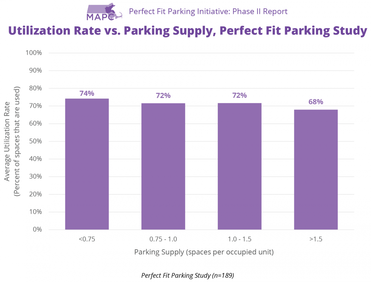 Graph shows parking utilization vs. spaces per occupied unit. Buildings that provided less than .75 spaces/unit had an average utilization of 74%, those that provided .75 - 1 space/unit had an average utilization of 72%, those that provided 1 - 1.5 space/units had an average utilization rate of 72%, and those that provided over 1.5 spaces/unit had an average utilization rate of 68%.