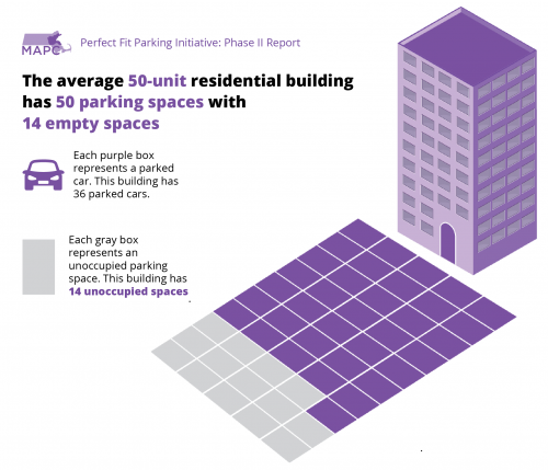 The average 50-unit residentialbuilding has 50 parking spaces with 14 empty spaces. 