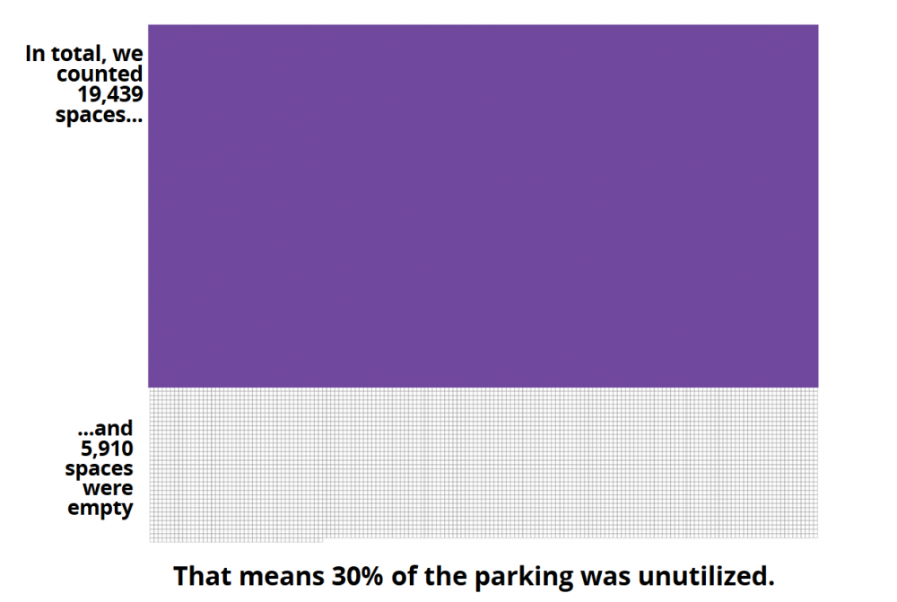 In total, we counted 19,439 spaces and 5,910 were empty. That means 30% of the parking was unutilized.