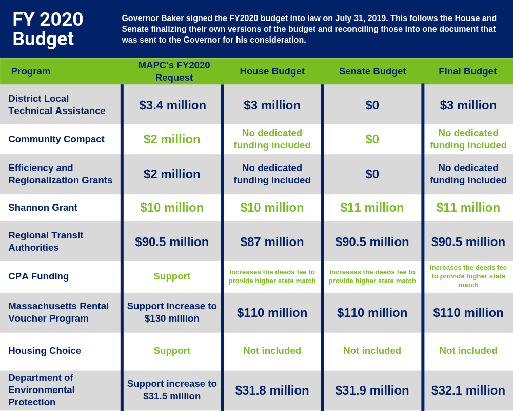FY 2020 Budget(1) FY 2020 Budget(1)