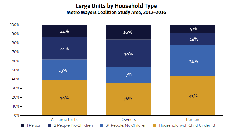 Large Units by Household Type Large Units by Household Type