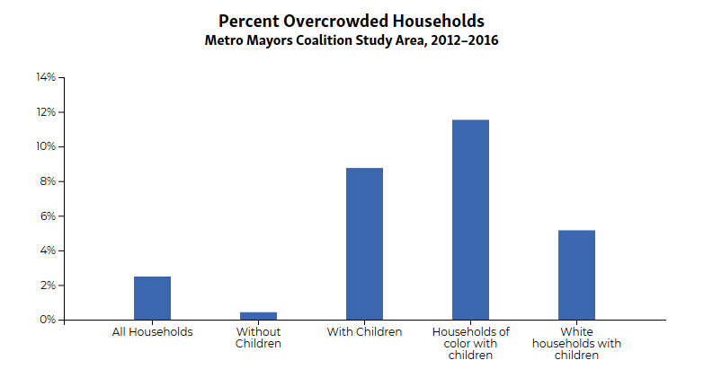 Percent overcrowded households Percent overcrowded households