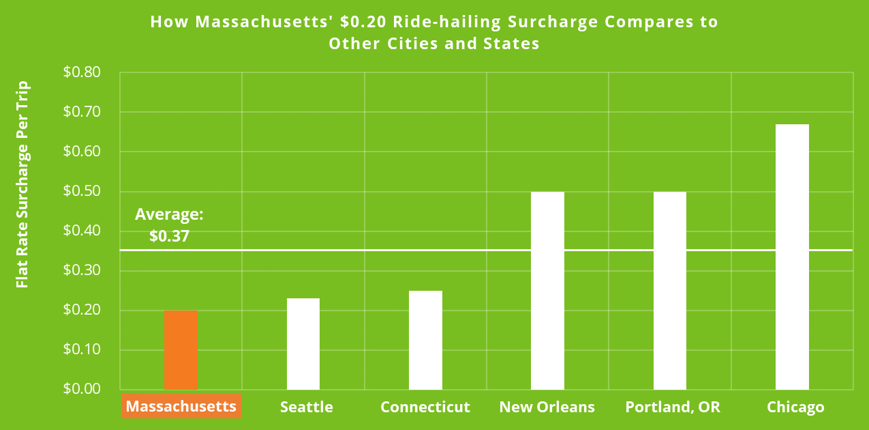 TNC Revenue Graph Surcharges in Seattle, Connecticut, New Orleans, Portland Oregon, and Chicago are all higher than in MA. The average of all six charges is $0.37: MA charges $0.20.