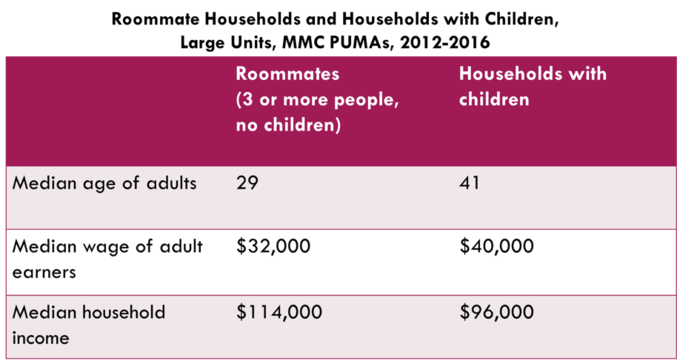 Roommate households of 3 or more people have a median age of 29 and median household income of $114,000. Households with children have a median adult age of 41 and median household income of $96,000.