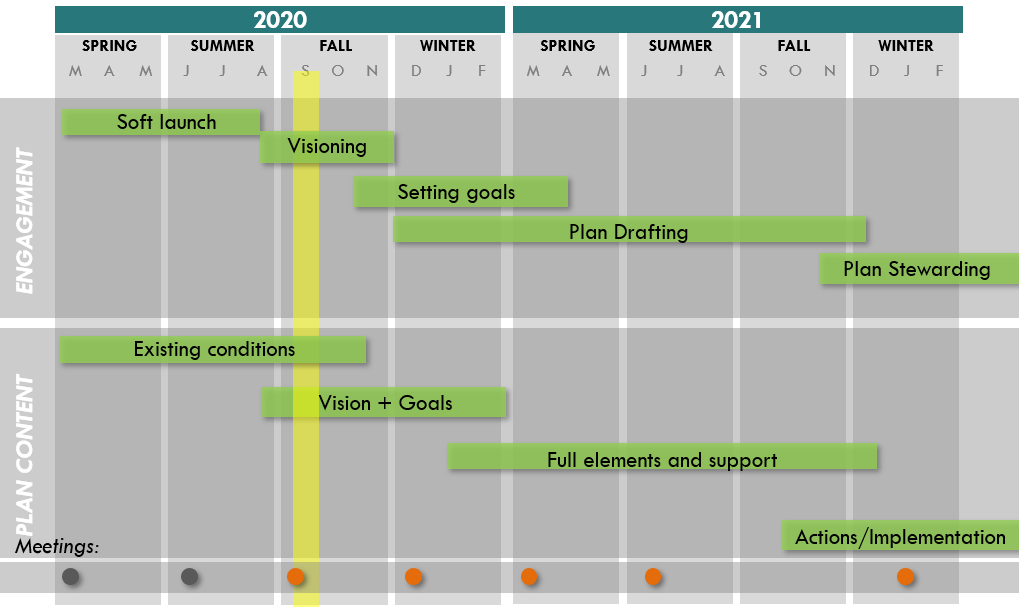 Plan timeline Plan timeline