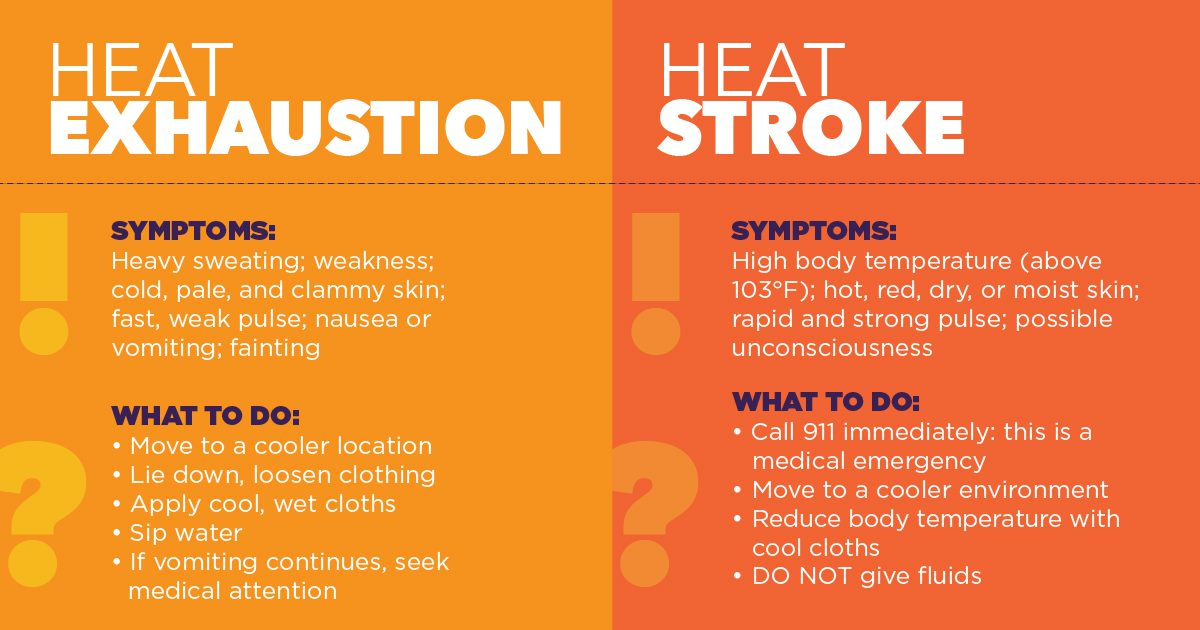 10 Alt text: graphic with light orange background on left and dark orange background on the right. On the left is the following text from top to bottom: “Heat exhaustion”, “Symptoms: Heavy sweating; weakness; cold, pale, and clammy skin; fast, weak pulse; nausea or vomiting; fainting”, “What to do: move to a cooler location; lie down, loosen clothing; apply cool, wet cloths; sip water; if vomiting continues, seek medical attention”. On the right is the following text from top to bottom: “Heat Stroke”, “Symptoms: High body temperature (above 103F); hot, red, dry, or moist skin; rapid and strong pulse; possible unconsciousness”; “What to do: call 911 immediately: this is a medical emergency; move to a cooler environment; reduce body temperature with cool cloths; do not give fluids”.