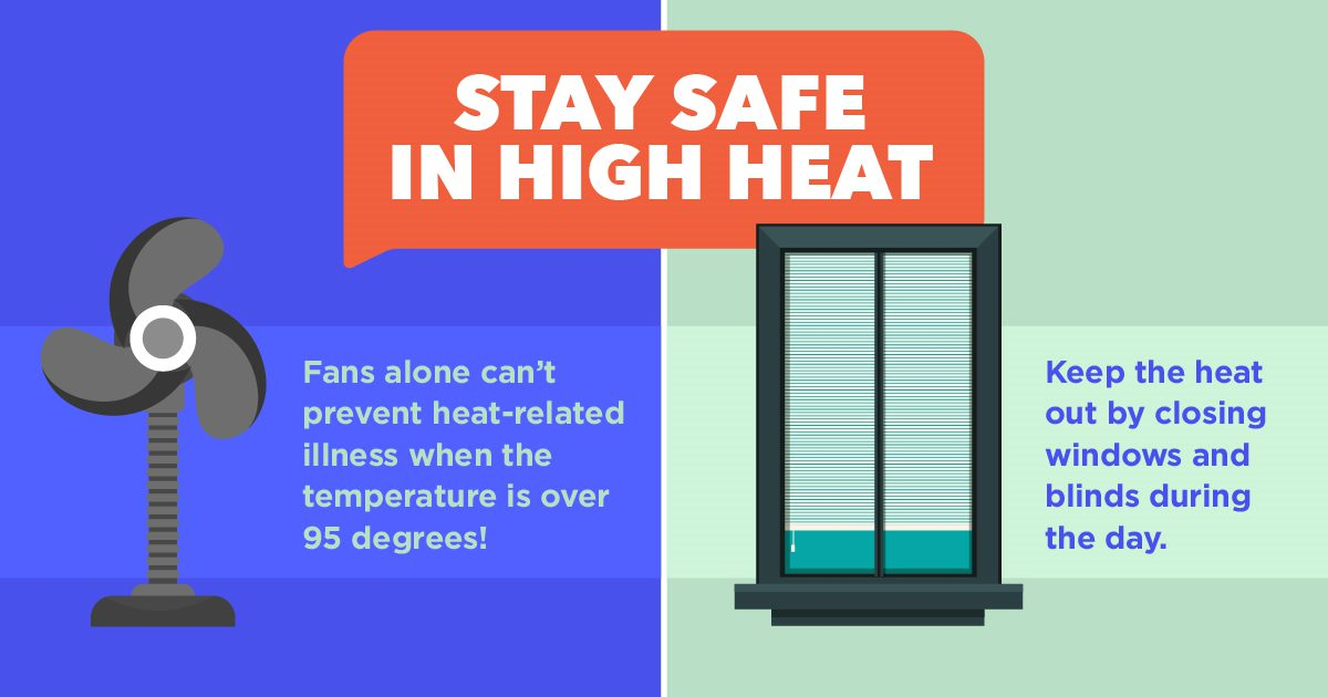4 Alt text: graphic split down the center. On the left side, blue background has a fan image and text: “Fans alone can’t prevent heat-related illness when the temperature is over 95 degrees!”. On the right side, light green background has a window image and text: “Keep the heat out by closing windows and blinds during the day.” At the top center of the graphic is an orange conversation bubble with the text: “Stay safe in high heat”.