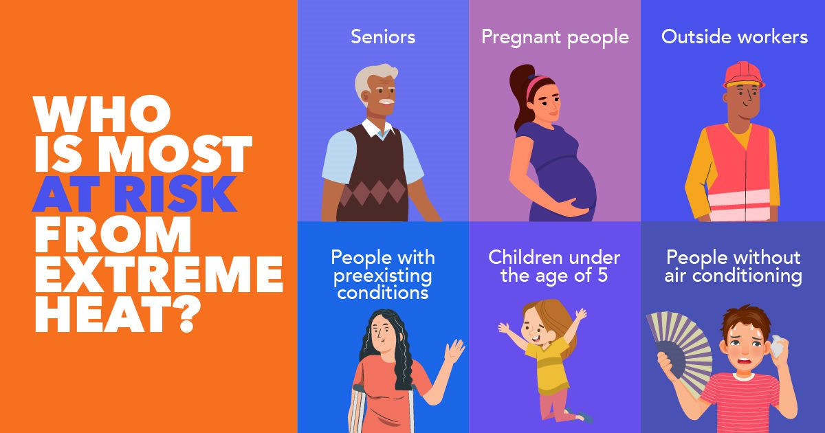 9 Alt text: graphic with orange rectangle at the leftmost side with text: “Who is most at risk from extreme heat?”. On the right-hand side is six smaller rectangles, 3 across and 2 down. Each rectangle contains white text at the top describing the person imaged at the bottom of the box in the following order from left to right, top to bottom: Seniors, Pregnant people, Outside workers, People with preexisting conditions, Children under the age of 5, People without air conditioning.