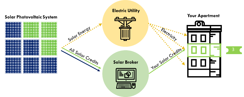 community shared solar subscription model