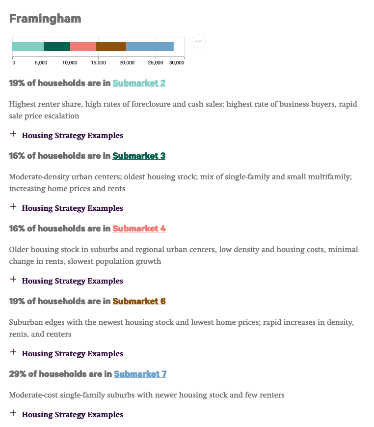 Framingham submarket breakdown. Read at https://housing-submarkets.mapc.org/municipalities