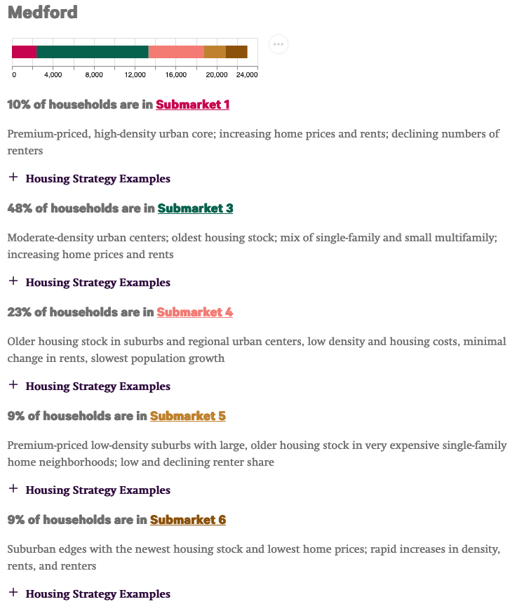 Medford submarket breakdown. Read at https://housing-submarkets.mapc.org/municipalities
