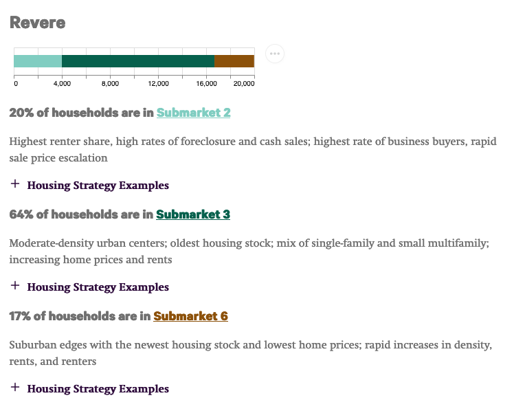 Revere submarket breakdown. Read at https://housing-submarkets.mapc.org/municipalities