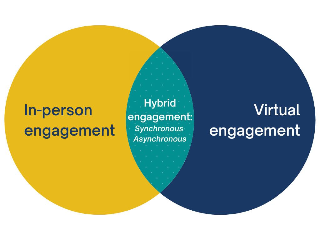 In-person engagemnt Venn diagram showing in-person engagement in one circle and virtual engagment in the other. In the overlapping section is hybrid engagement, with two categories: synchronous and asynchronous