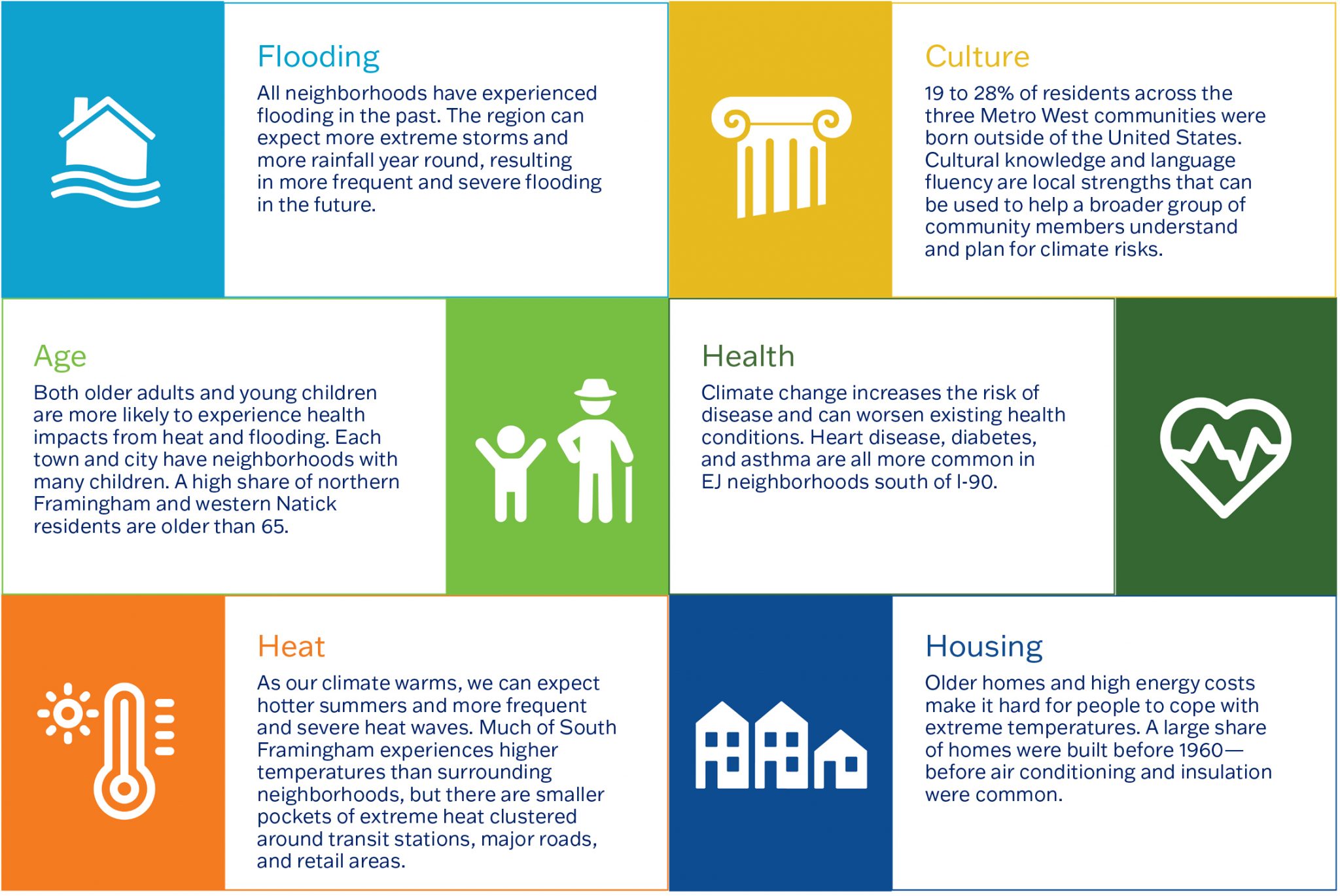 Graphic of Climate Equity Vulnerability Factors