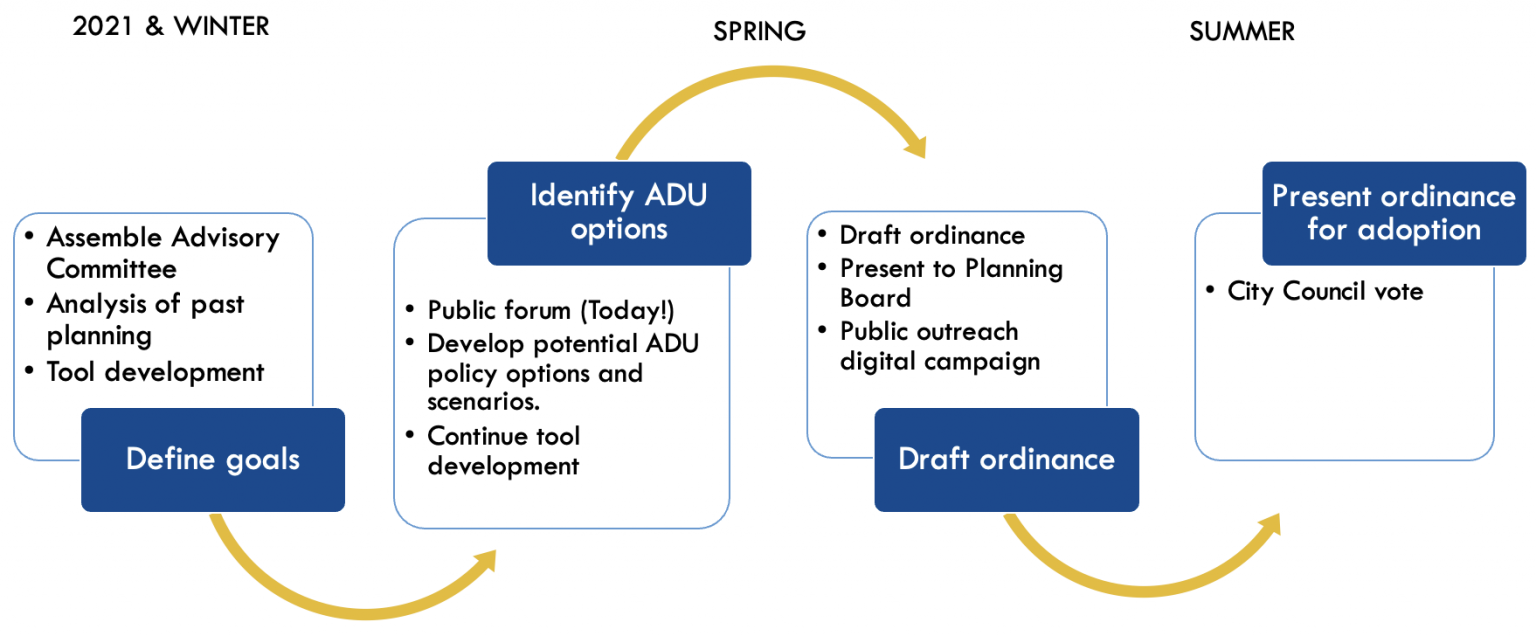 Beverly Accessory Dwelling Unit Zoning MAPC