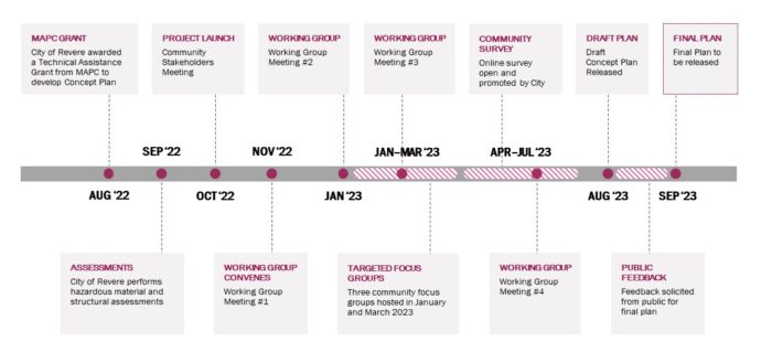 Revere Beachmont Fire Station Project Timeline A timeline of the Revere Beachmont Fire Station project, going back to August 2022.