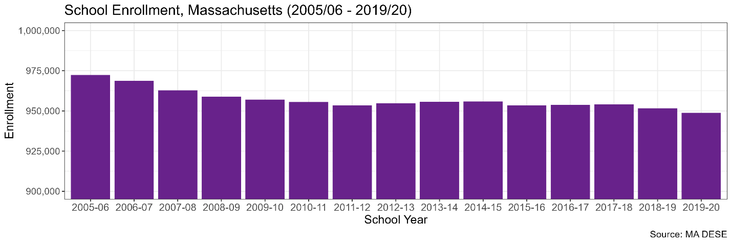 Figure 1_School Enrollment MA '06-'20 Figure 1. School Enrollment in Massachusetts by year, 2005/2006 through 2019/2020. A bar graph showing the various levels of enrollment.