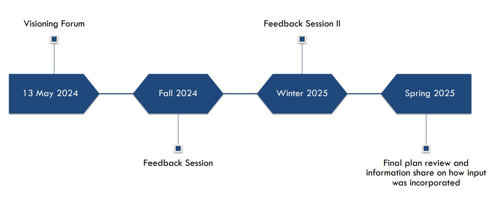 Timeline of the Milford Comprehensive Plan. May 13, 2024: Visioning Forum. Fall 2024: Feedback Session. Winter 2025: Feedback Session II. Spring 2025: Final plan review and information share on how input was incorporated.