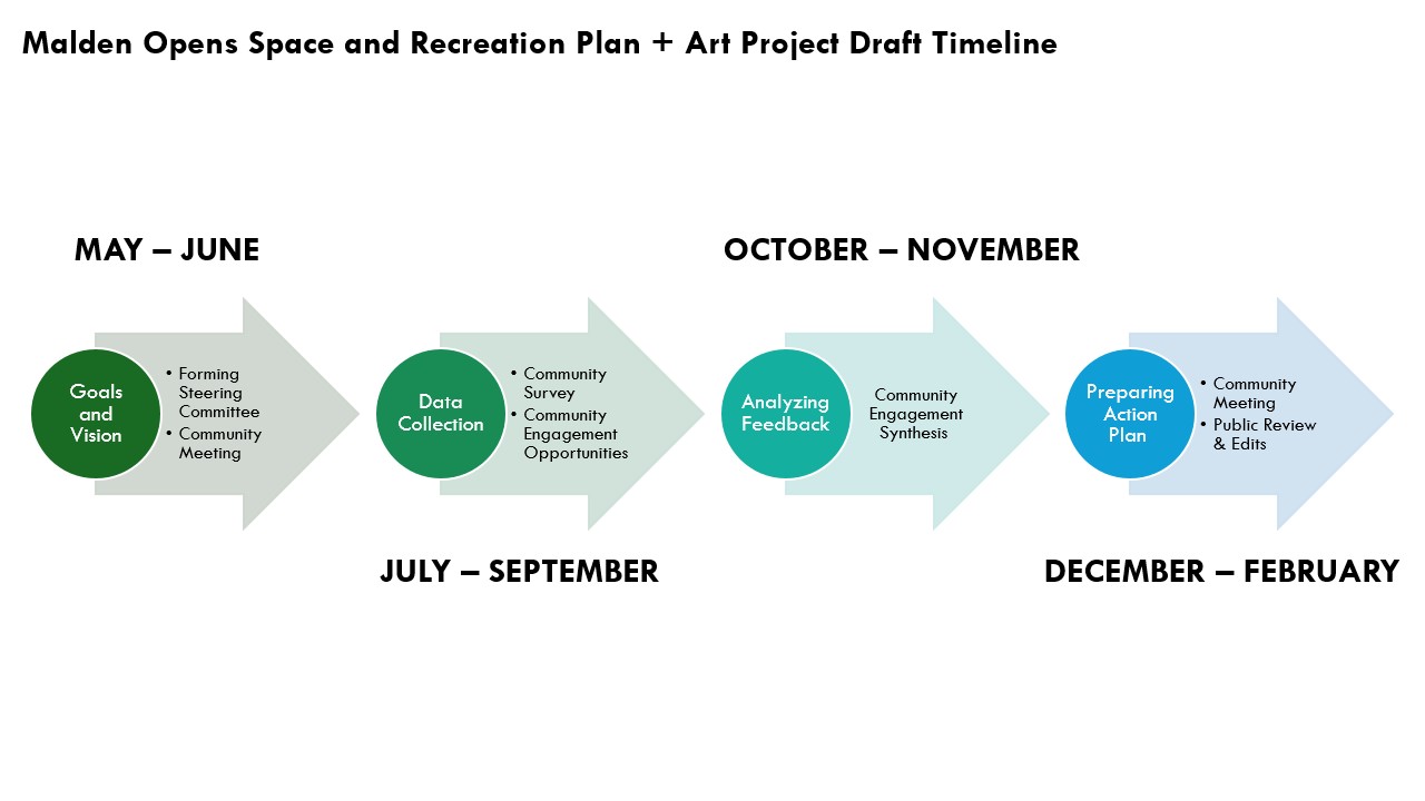Proposed Project Timeline. May through June: Goals and Visions including forming a steering committee and having a community meeting. July through September: Data Collection including community survay and community engagement opportunities. October through November: analyzing feedback including community engagement synthesis. December through February: preparing the action plan including having a community meeting and having a public review and edits.