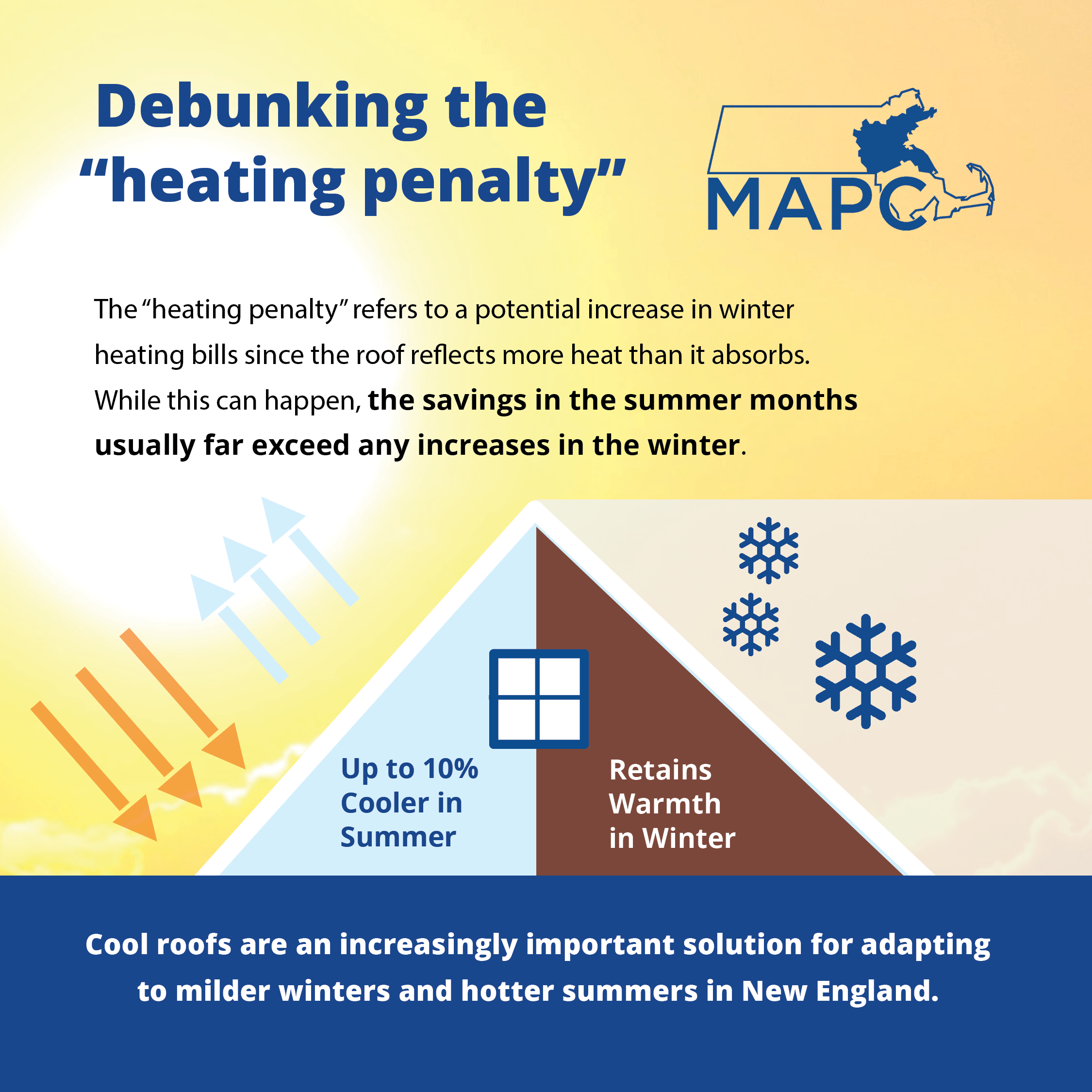 Light yellow and orange background with a white circle. In large, bold, blue letters it says, "Debunking the "heating penalty". A blue MAPC logo is to the write of the text. In smaller black letters below, text says, "The "heating penalty" refers to a potential increase in winter heating bills since the roof reflects more heat than it absorbs. While this can happen, the savings in the summer months usually far exceed any increases in the winter." Below the text is a side view of a house with a light tan roof. The left side of the house is light blue, and the right side is brown. There is a window in the middle. Text on the blue side says, "up to 10% cooler in the summer". Text on the brown side says, "retains warmth in winter. There are three orange arrows going towards the blue side of the house, and three light blue arrows going away from the blue side of the house. On top of the brown roof are three blue snowflakes. White text on a blue background under the house says, "cool roofs are an increasingly important solution for adapting to milder winters and hotter summers in New England.