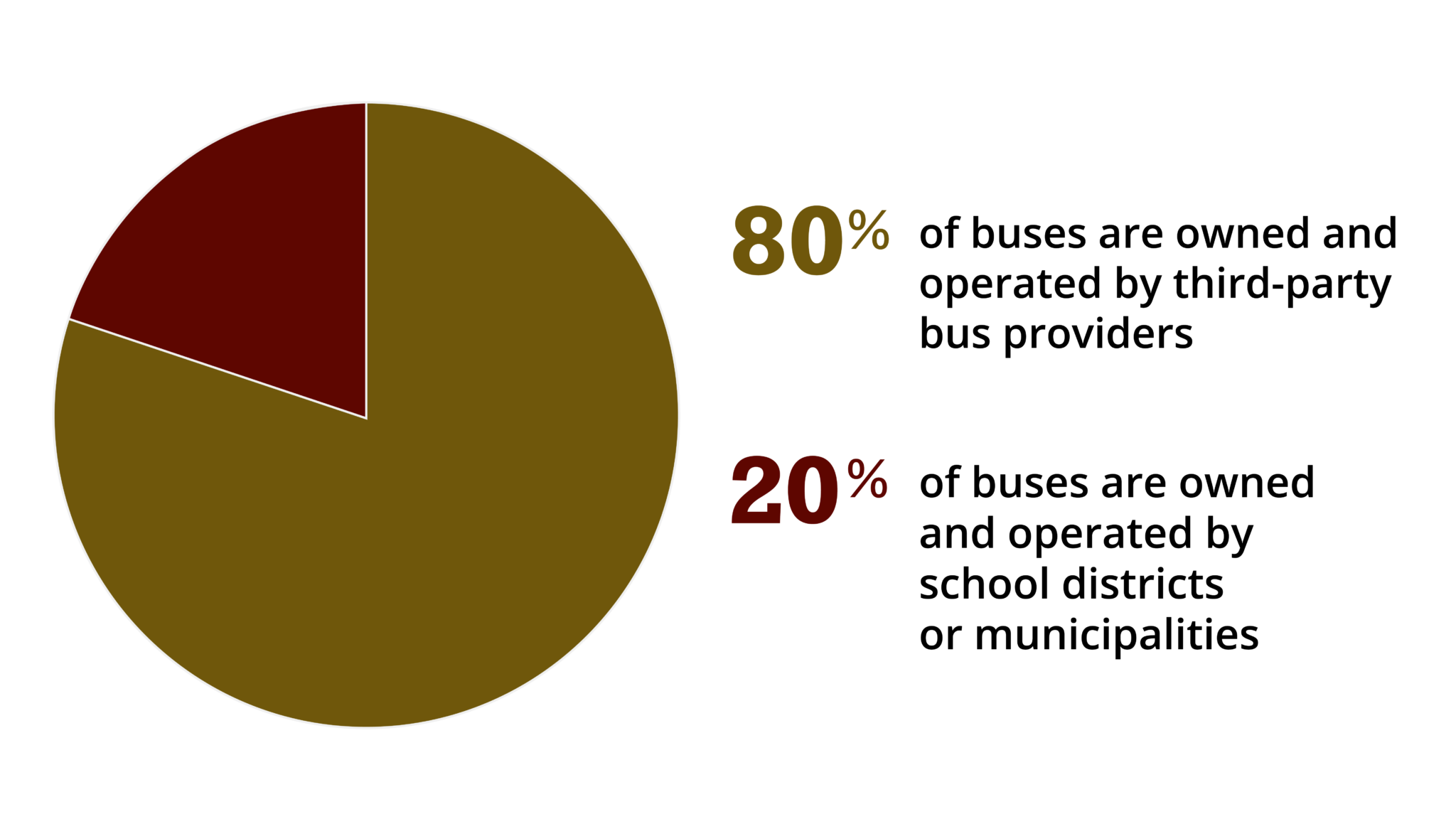 Electric Bus Roadmap illustrations -80-20 A pie chart illustrating the difference between the number of school buses owned and operated by third-parties versus by school districts. 80 percent are owned and operated by third-party providers. 20 percent are owned and operated by school districts or municipalities.