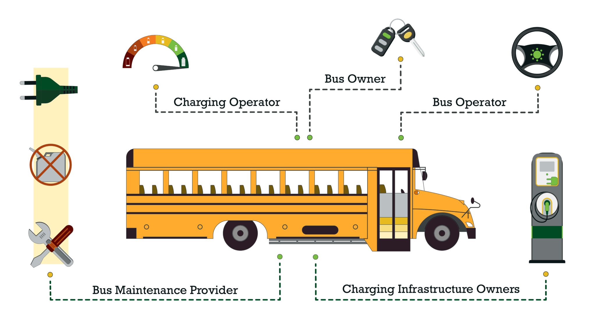 Electric Bus Roadmap illustrations copy-03 Illustration of the new and standard electric school bus roles. A yellow school bus with dotted lines going out to different icons with text to describe those roles. To the left is an illustration showing an electric plug, a crossed out gas can, and a wrench and screwdriver.