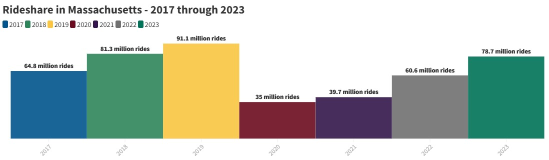 A bar chart with seven different colors that shows the number of rideshare rides in Massachusetts from 2017 through 2023. Source: Mass. Department of Public Utilities