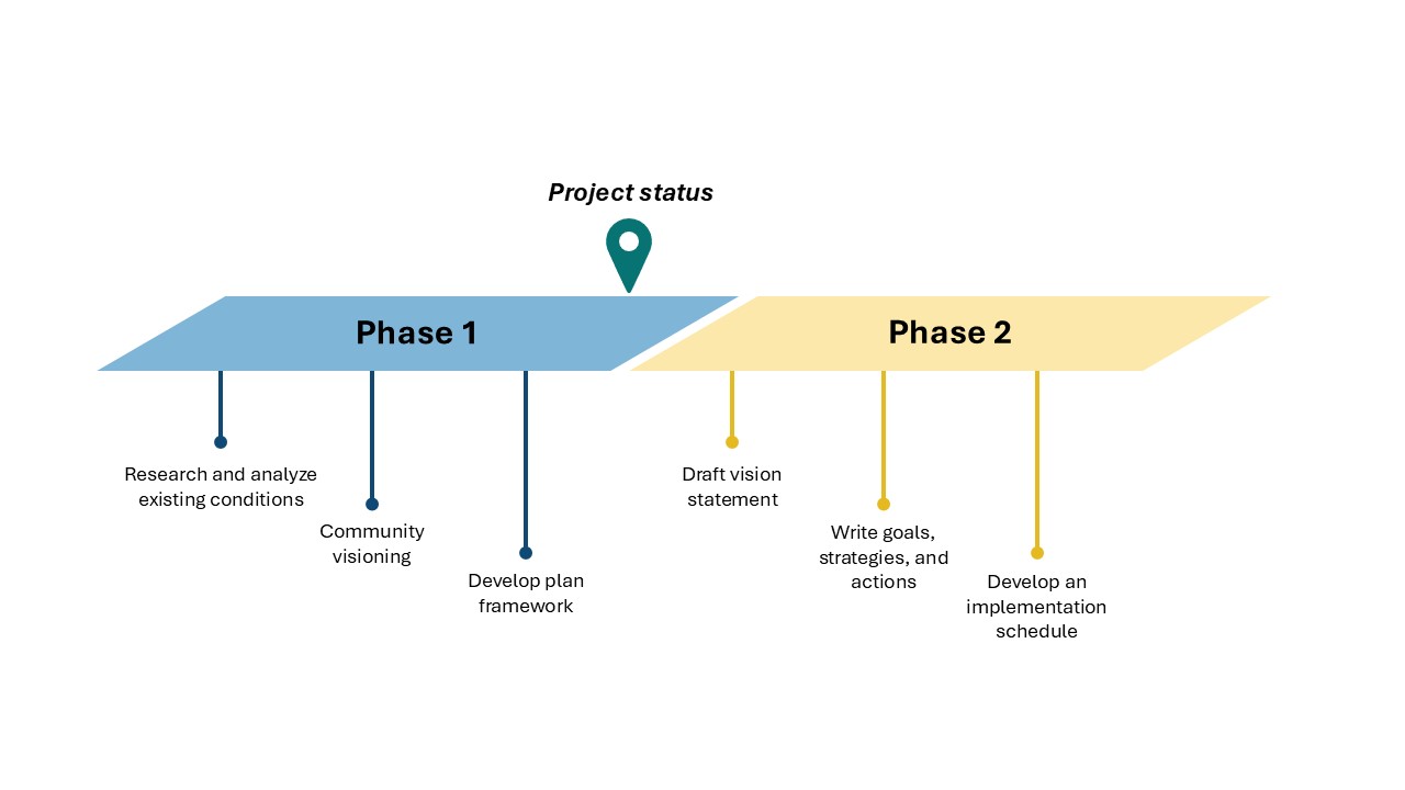 Hull Master Plan project timeline. Phase 1 includes: Research and analysis of existing conditions, Community Visioning, and Develop plan framework. Phase 2 includes: Draft vision statement, Write goals, strategies, and actions, and Develop an implementation schedule. Current project status is between Developing plan framework and Drafting a vision statement.