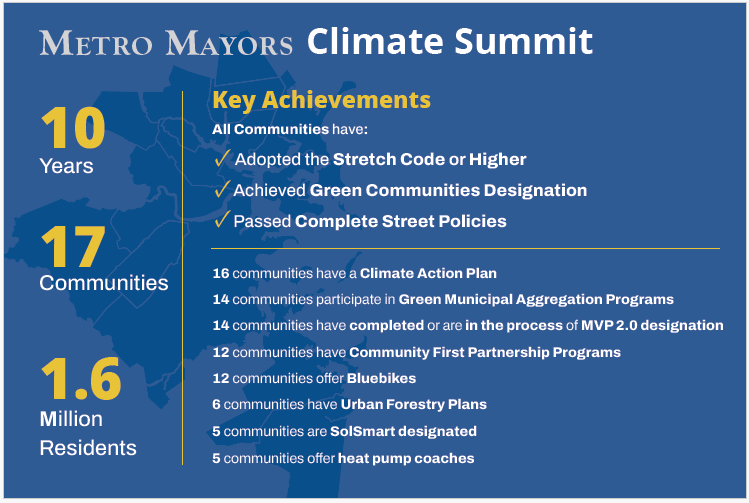 image (209) A graphic of white and yellow text over a blue background providing facts of the past ten years. Text reads: 10 years. 17 commitments. 1.6 million residents. Key achievements: all communities have - adopted the stretch code or higher, achieved green communities designation, passed complete street policies. 16 communities have a climate action plan.14 communities participate in green municipal aggregation programs. 14 communities have completed or are in the process of MVP 2.0 designation. 12 communities have community first partnership programs. 12 communities offer blue bikes. 6 communities have urban forestry plans. 5 communities are SolSmart designated. 5 communities offer heat pump coaches.