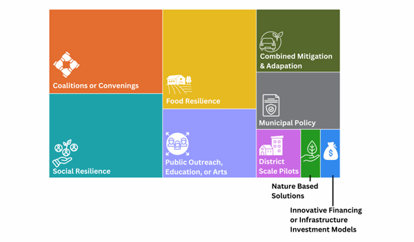 A chart depicting the ACR grant priorities and the relative proportion of projects targeting that priority.