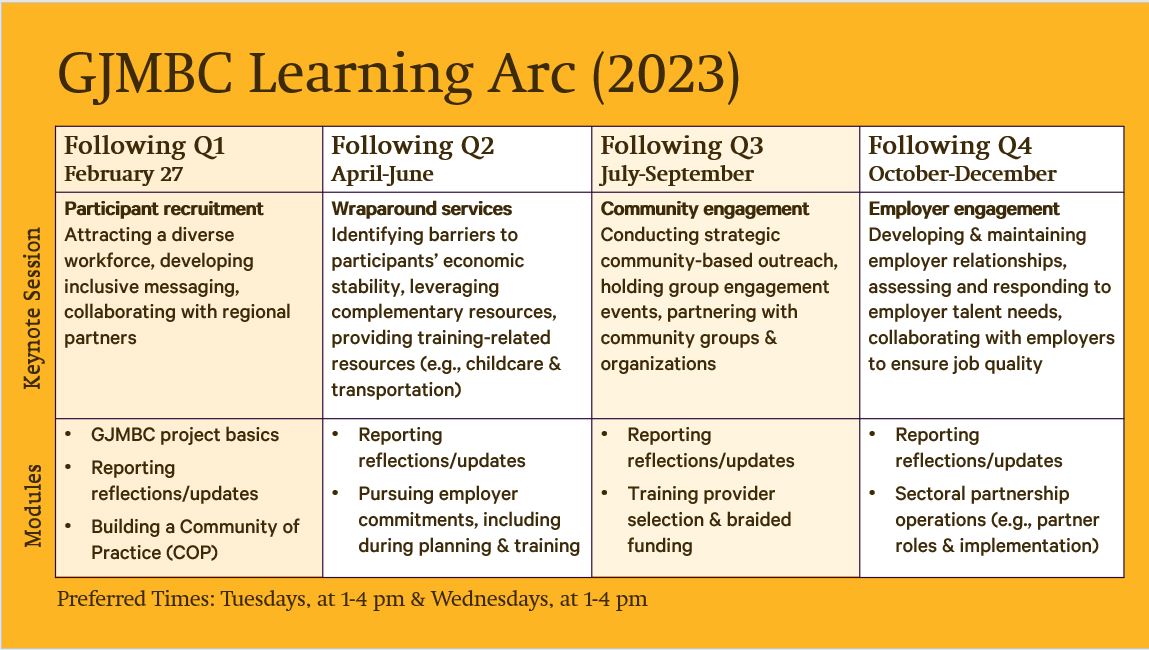 Convening Learning Arc -- DRAFT